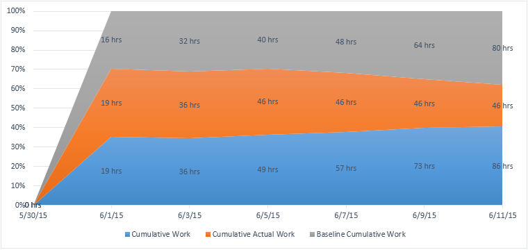 MANAGEMENT YOGI: Agile Cumulative Flow Diagram (CFD) with MS Project