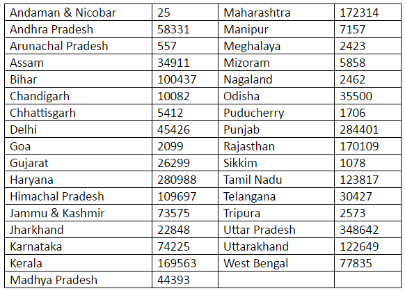 State-wise details of ex-servicemen (ESM)