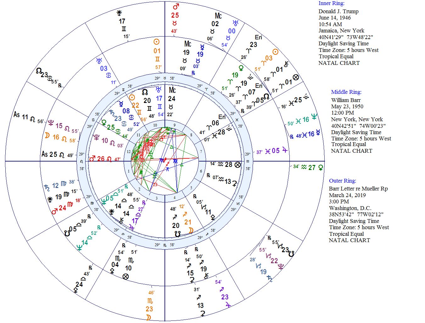 At this point, let’s take a very cursory look at how the natal charts of Tr...