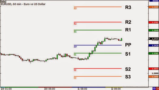 Puntos pivote forex