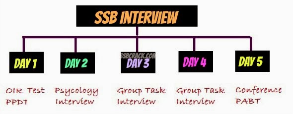 CDS SSB Interview Process