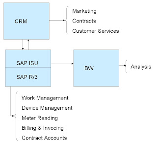 isu_technical: SAP ISU