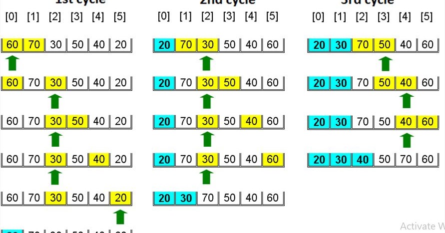 Bubble сортировка. Simple sort. Card sort js. Bubble sort algorithm. Simple sort.