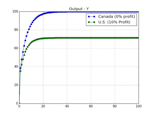 Chart: Model Output (GDP)
