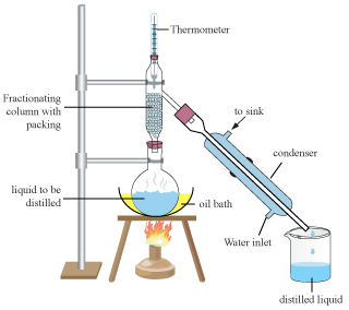 Distillation and Its Types - Its All About Pharma