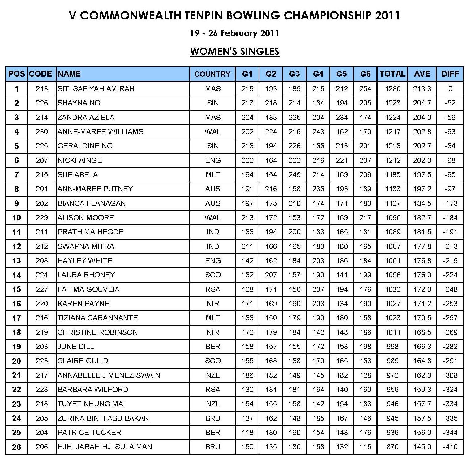 Amateur Bowling Association of Sarawak V Commonwealth Tenpin Bowling