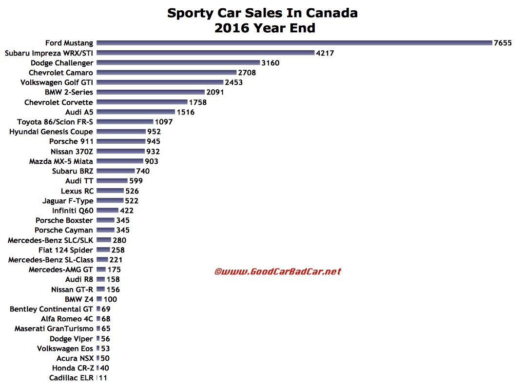 Sporty Car Sales In Canada December 2016 & 2016 Year End Automotive