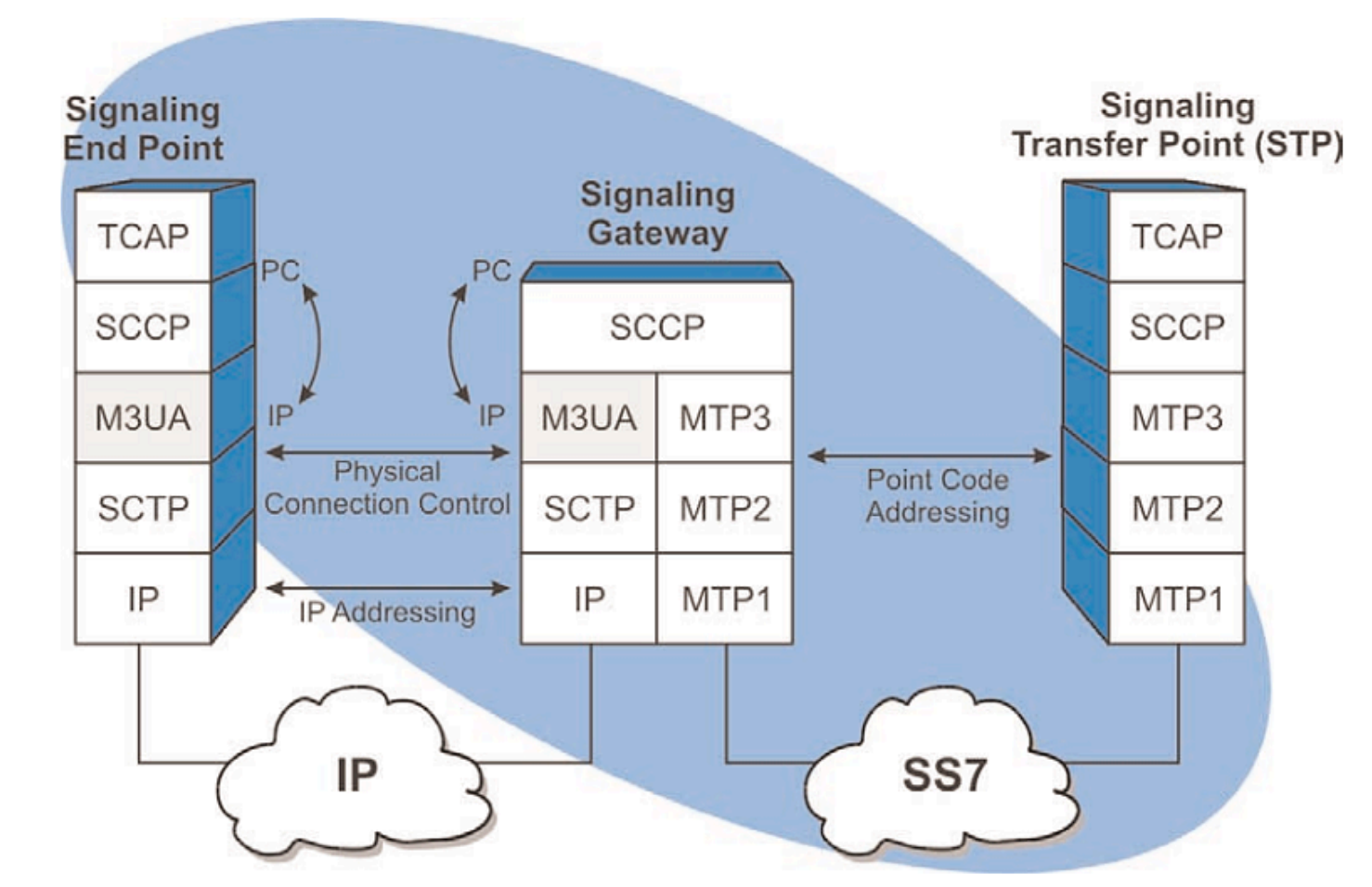 Signal transfer. Signal messenger statistics. Common channel network control. перехват ss7 netstalker. Ss7.