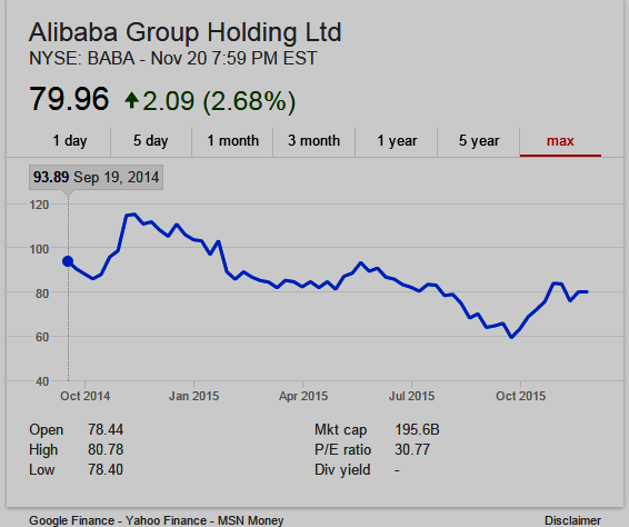 Stock Chart for Alibaba Group $BABA