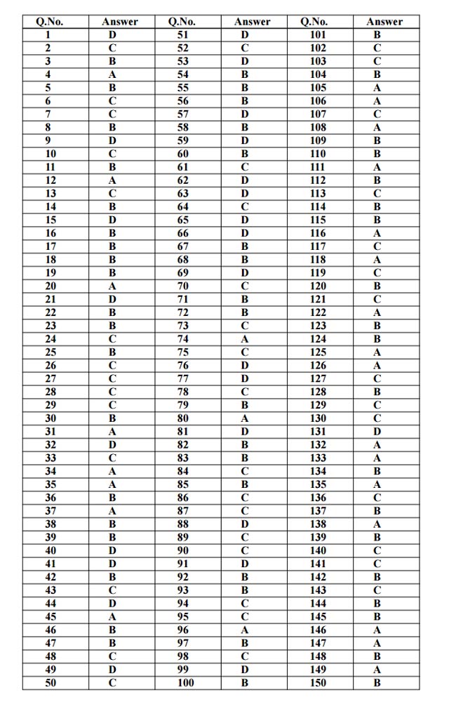 mp-forest-guard-vanrakshak-answer-key mp-forest-guard-vanrakshak-answer-key