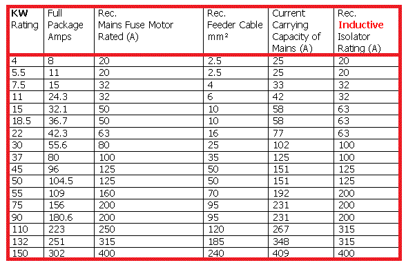 Table of Recommended Fuse Ratings,Feeder Cables & Earth Sizes