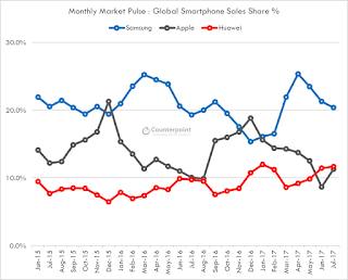 global-market-share-huawei