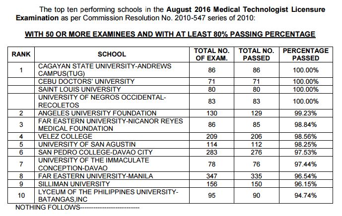 top 10 best performing schools in the August 2016 medtech board exam