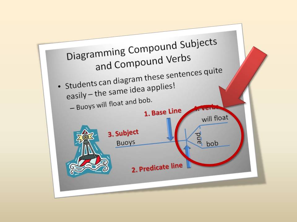 An example sentence diagram of a sentence with a compound verb.