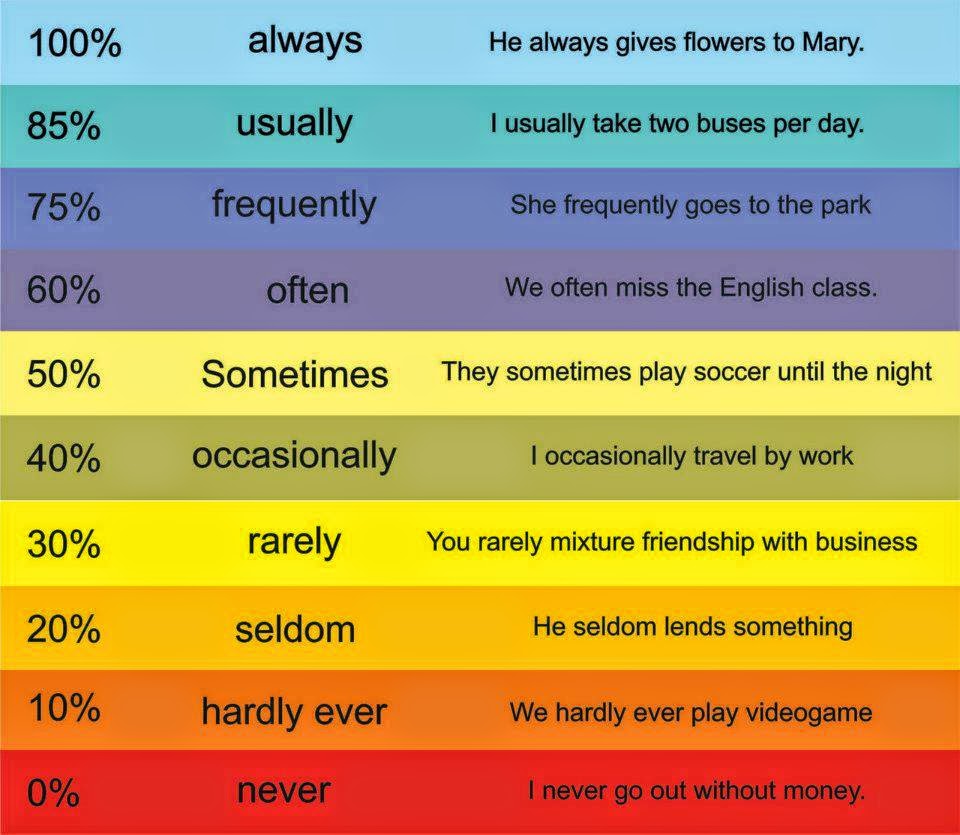 we-love-english-frequency-adverbs