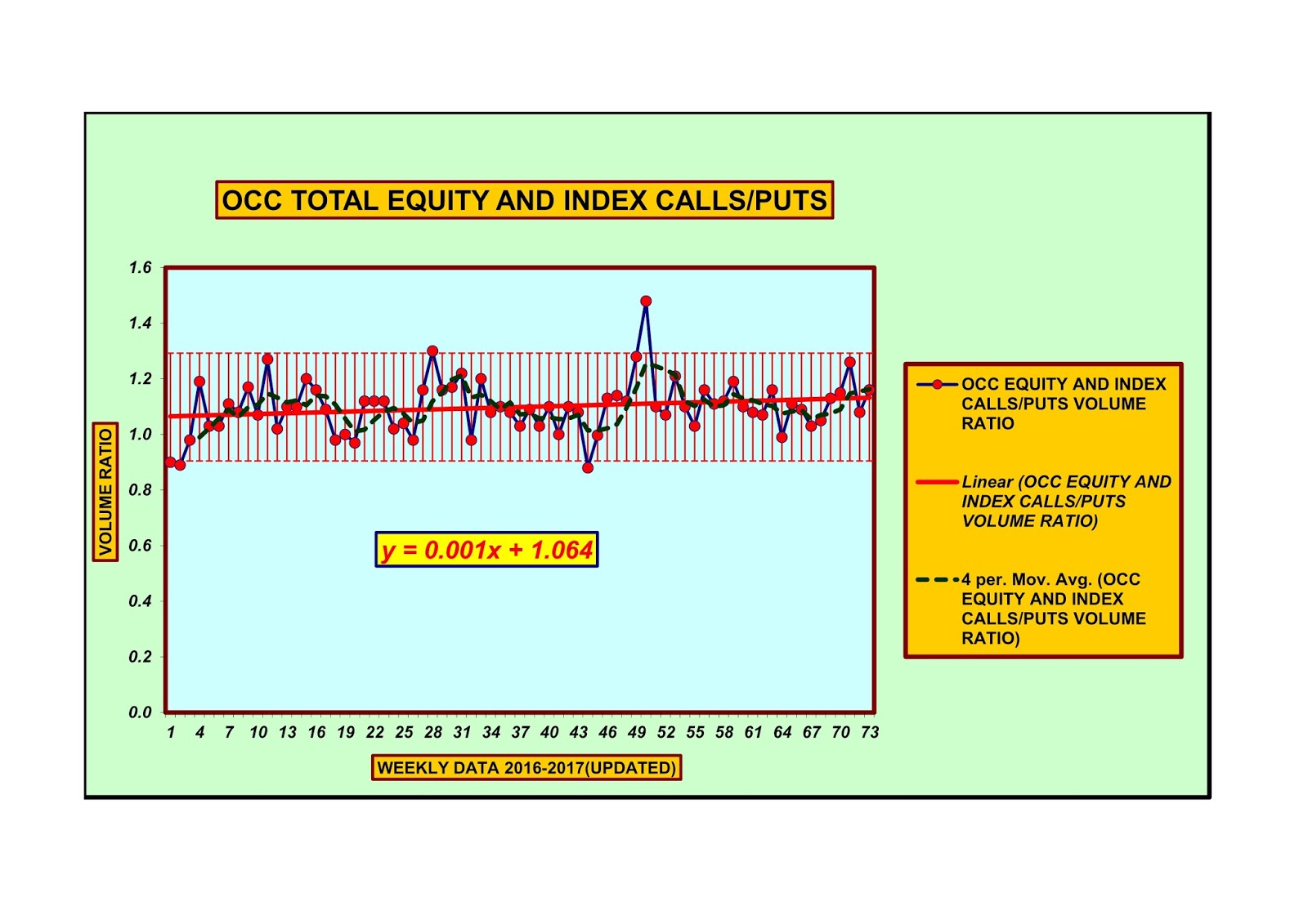Forecasting Future Security Prices OCC charts