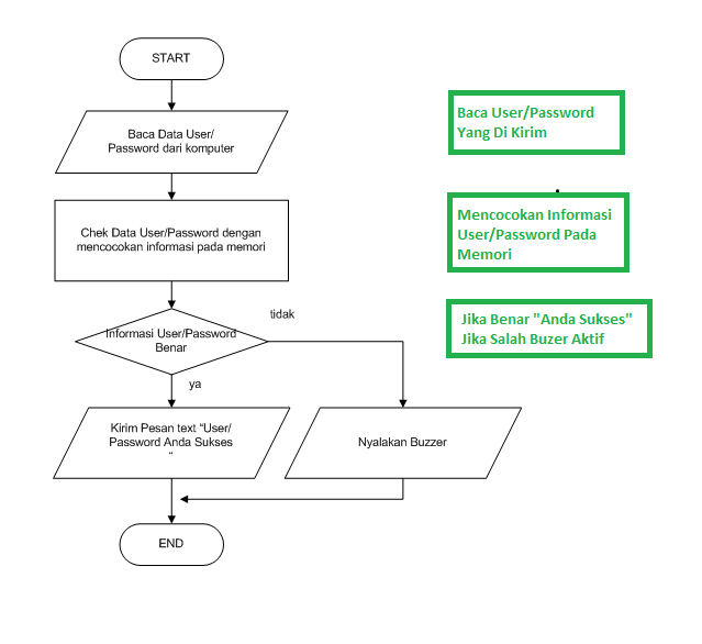 login user menggunakan arduino mega 2560 | belajar pemrograman arduino