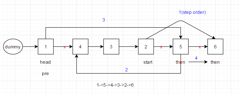 解开的都是套路: Leetcode/F家 -- 92. Reverse Linked List II (Iteration)