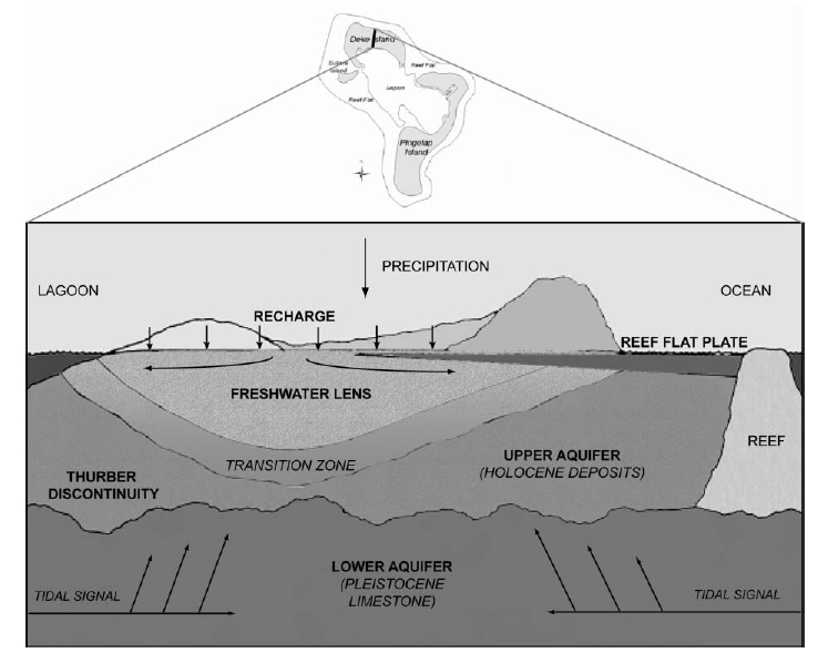 Rapid Uplift: Coral Reefs, Atolls And Sea Level Rise