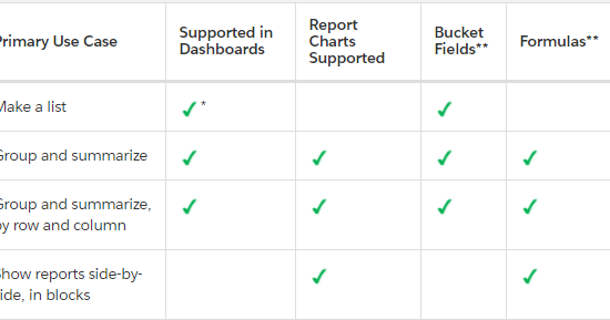 Salesforcean: Salesforce Basics - Reports and Dashboards