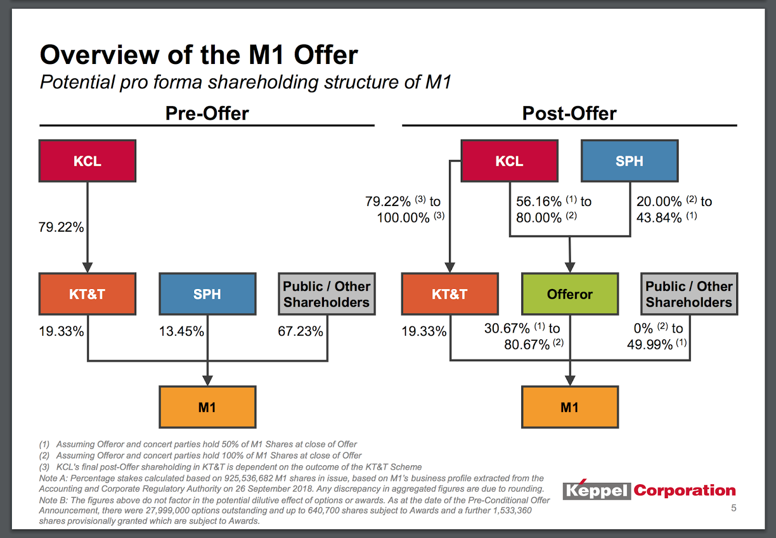 KEPPEL CORPORATION LIMITED (SGX:BN4)'S OFFER FOR M1 AND KEPPEL T&T | SGinvestors.io