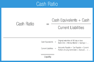 Formula of cash Ratio 