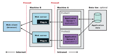Difference between Web Server vs Application vs Servlet Containers
