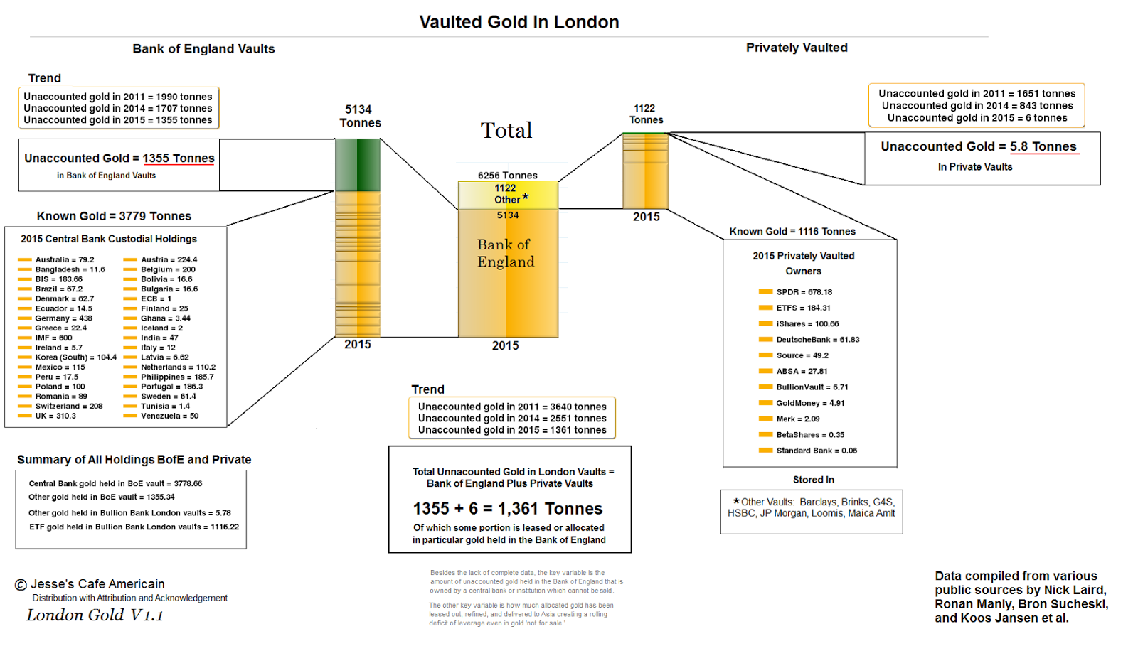 Jesse's Café Américain: Nick Laird: The London Gold Float Is Running ...