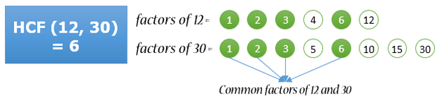 HCF (Highest Common Factory) HCF (Highest Common Factory)