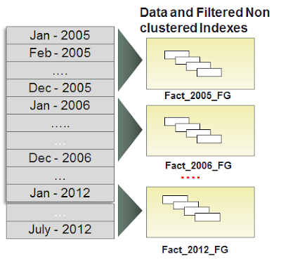 DATTA's blog - All about "DATA": SQL Server - partitioning design patterns