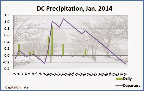CapitalClimate: Washington DC Climate: January 2014