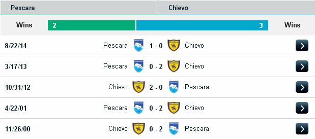 Cá độ hôm nay Pescara vs Chievo (23h ngày 1/10) Pescara2