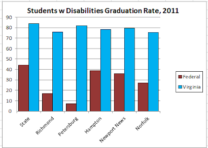 2011 Students with Disabilities Graduation Rate