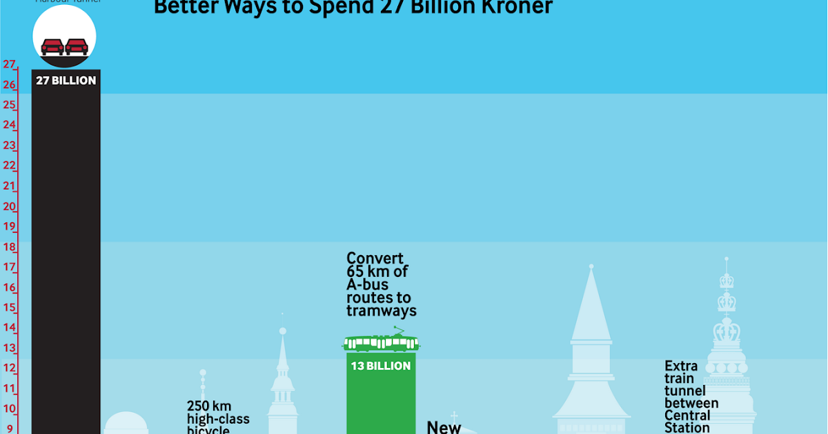 The Life-Sized City Blog: How to Spend 27 Billion Kroner