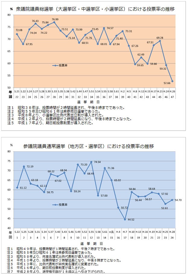国政選挙における投票率の推移(衆議院と参議院の通常選挙)