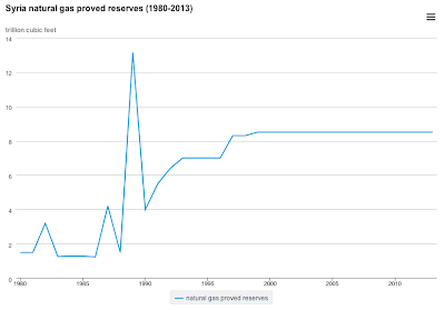 Syria A Minor Oil Player
