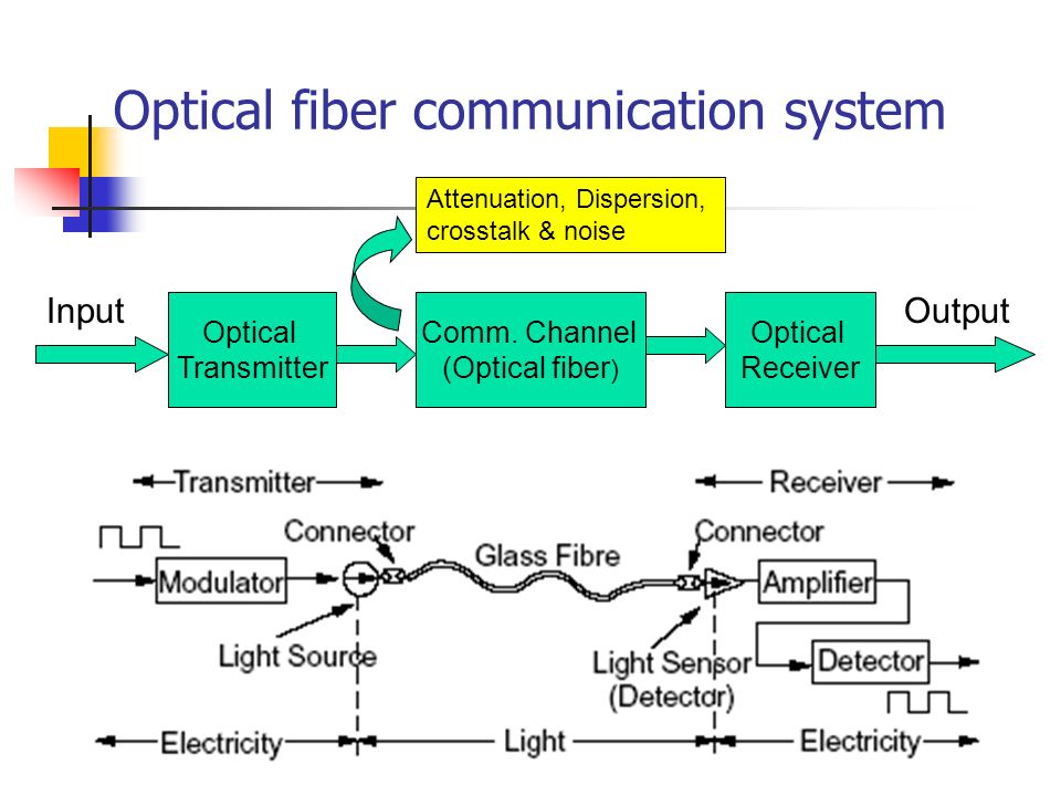 science of communication fiber optics This fiber optics is mainly used for communication where the transmission can be done over a long distance with computer science, communication science and. science of communication fiber optics This fiber optics is mainly used for communication where the transmission can be done over a long distance with computer science, communication science and.