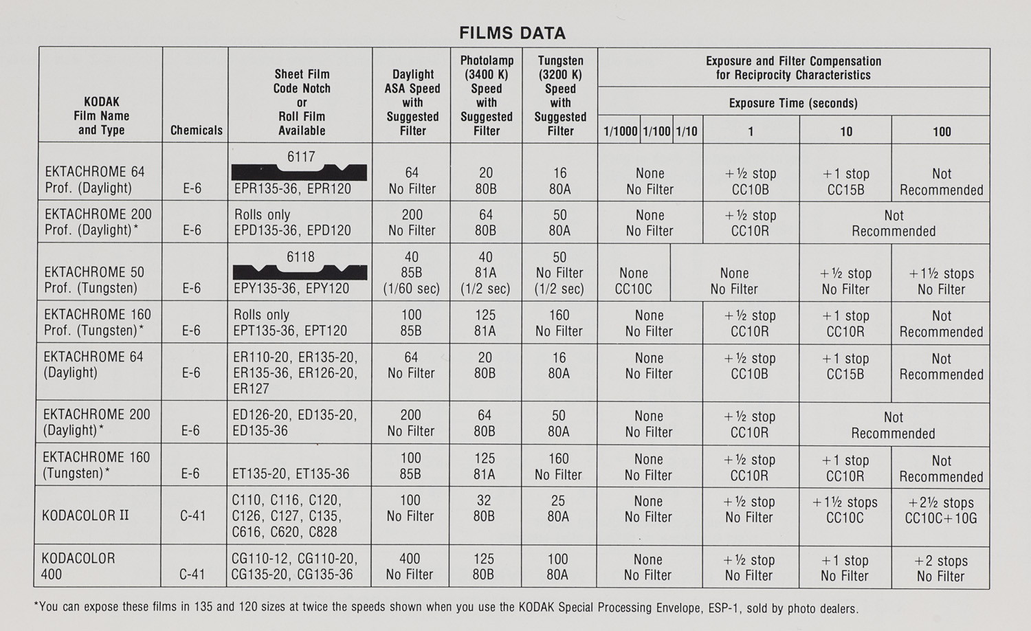 The Photographs I Find: Kodak Notch Codes in the 1970s