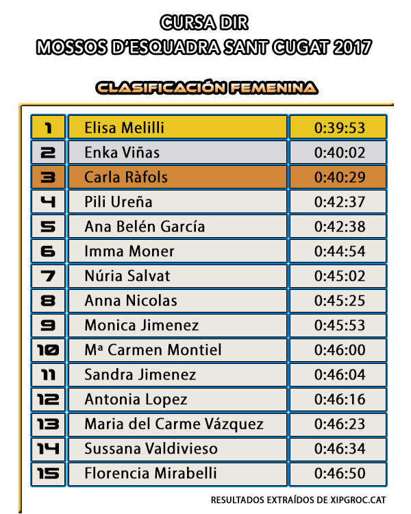 Clasificación Femenina -  Cursa DIR Mossos d'Esquadra Sant Cugat 2017