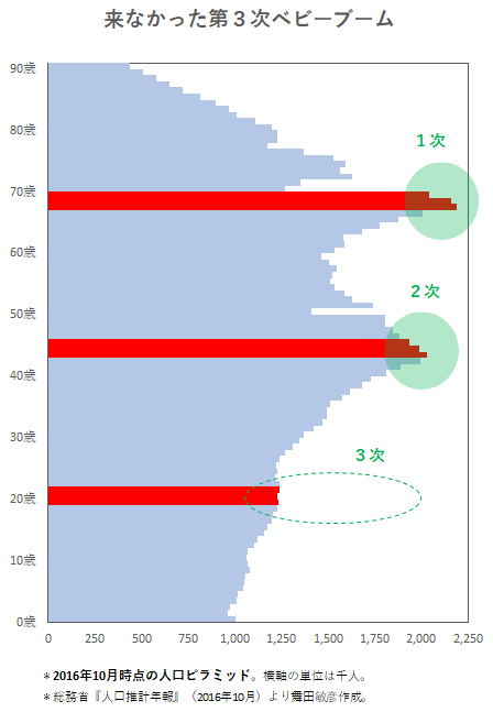 【アベどうするのこれ?】19年の出生数が急減 1〜9月、5.6%減の67万人   ★16 	YouTube動画>2本 ->画像>14枚