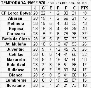 Historia del Fútbol en Lorca CF Lorca Deportiva 19691994
