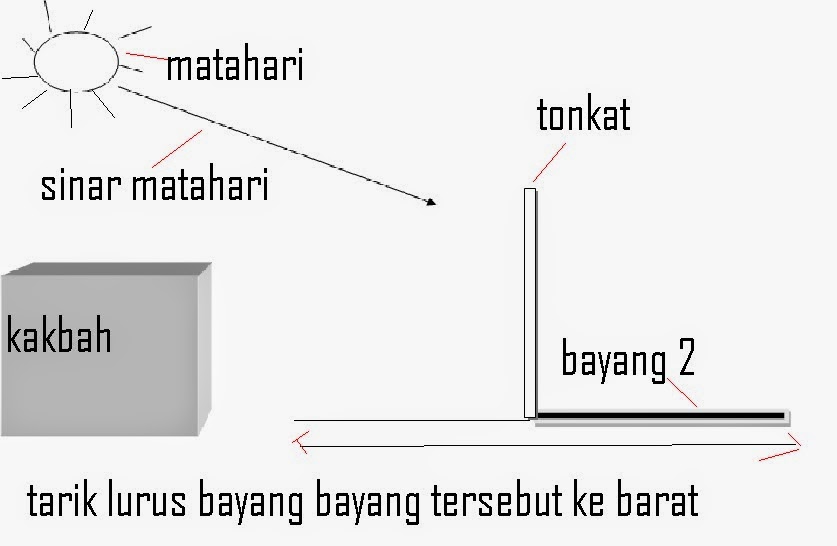 cara menentukan arah kiblat tips dan triks