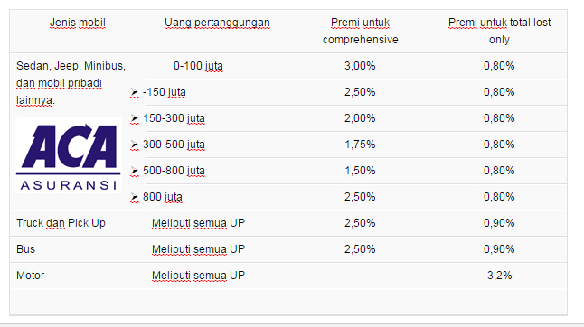 Gambaran Biaya Premi Asuransi Mobil Aca