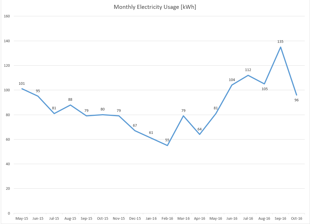 electricity spending