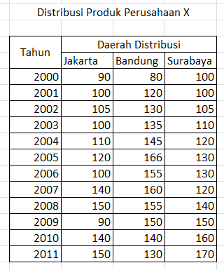 Contoh Data Time Series Dan Cross Section Temukan Contoh