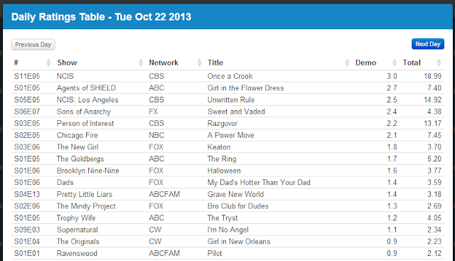 Final Adjusted TV Ratings for Tuesday 22nd October 2013