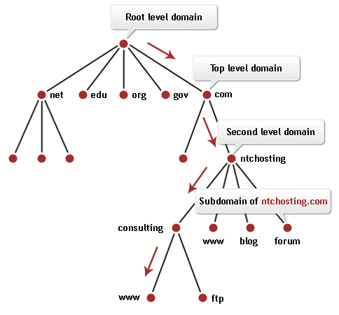 Terhubung Ke Dunia Digital Domain Name System Dns
