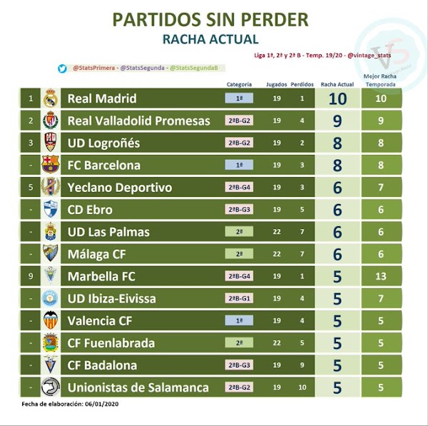 El Málaga lleva seis partidos sin perder