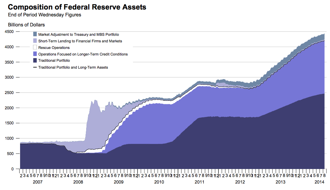 The Federal Reserve's Bond Market Distortion