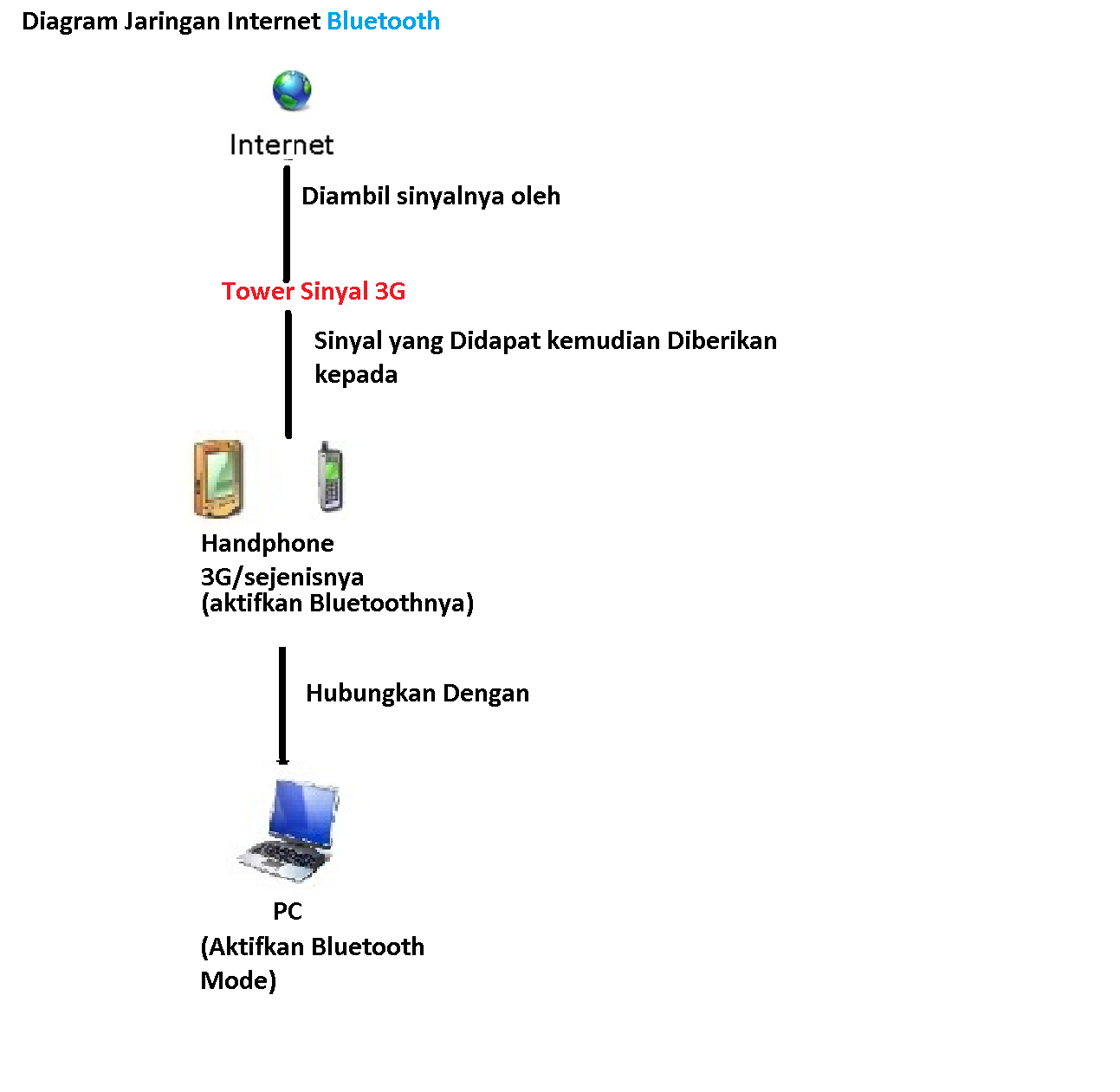Протоколы сети интернет диаграмма. IDM диаграмма. Diagram for Internet. Dia diagram. Как подключить интернет через блютуз с телефона